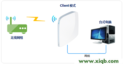 【設(shè)置圖解】TP-Link TL-WR820N 3G無線路由器Client模式設(shè)置