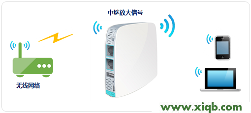 【設置圖解】TP-Link TL-WR820N路由器中繼(放大)無線信號設置