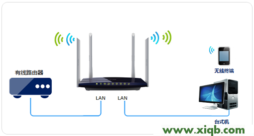 【圖解教程】TP-Link TL-WDR3320怎么改交換機?