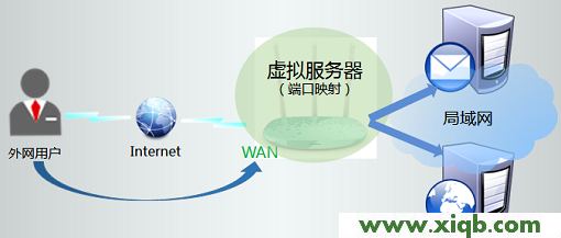 【詳細(xì)圖解】TP-Link TL-WR886N V2-V3虛擬服務(wù)器設(shè)置方法