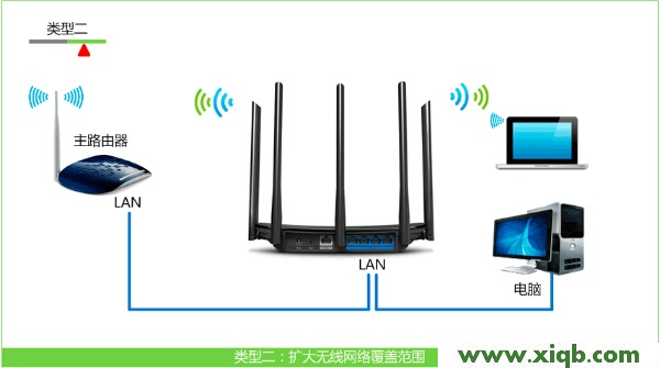 TP-Link TL-WDR6500無線路由器作為無線交換機的設置