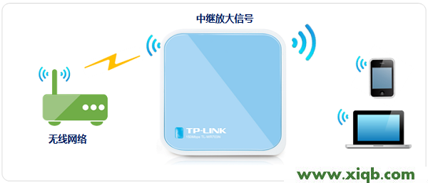 TP-Link TL-WR703N無線路由器”中繼模式(Repeater)”設置