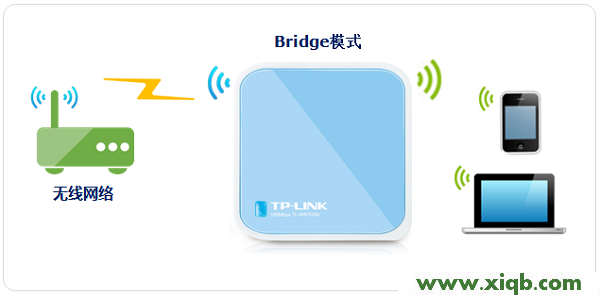 TP-Link TL-WR703N無線路由器”橋接模式(Bridge)”設置