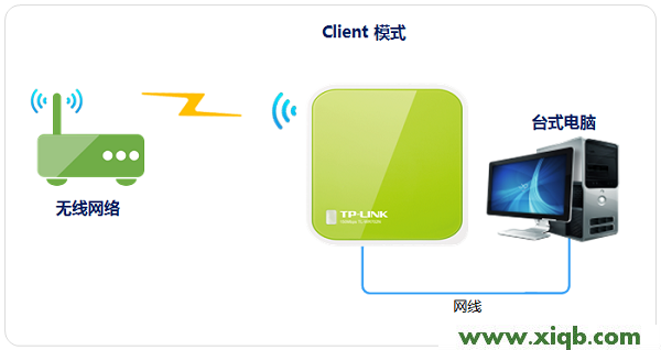 TP-Link TL-WR702N無線路由器”Client:客戶端模式”設置