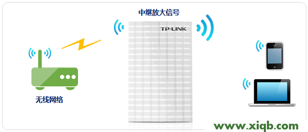 TP-Link TL-MR13U便攜式路由器中繼模式設(shè)置