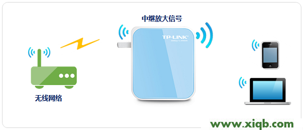 TP-Link TL-WR800N迷你無線路由器怎么設(shè)置