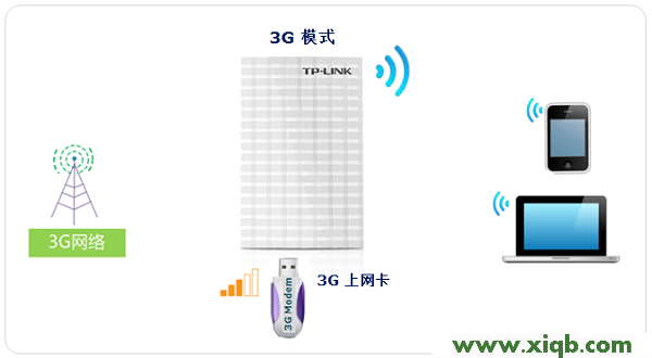 TL-MR13U便攜式路由器3G上網設置